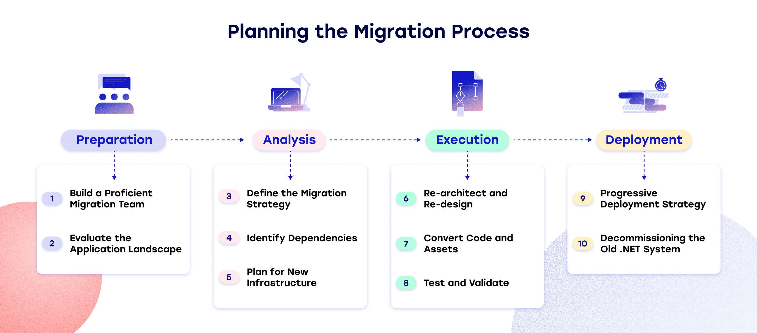Migrating From .NET To Java